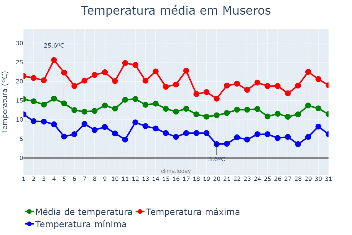 Temperatura em marco em Museros, Valencia, ES
