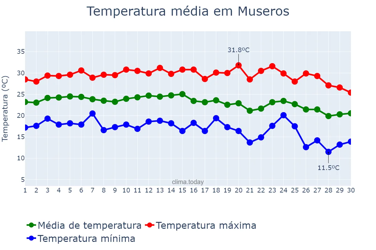Temperatura em setembro em Museros, Valencia, ES