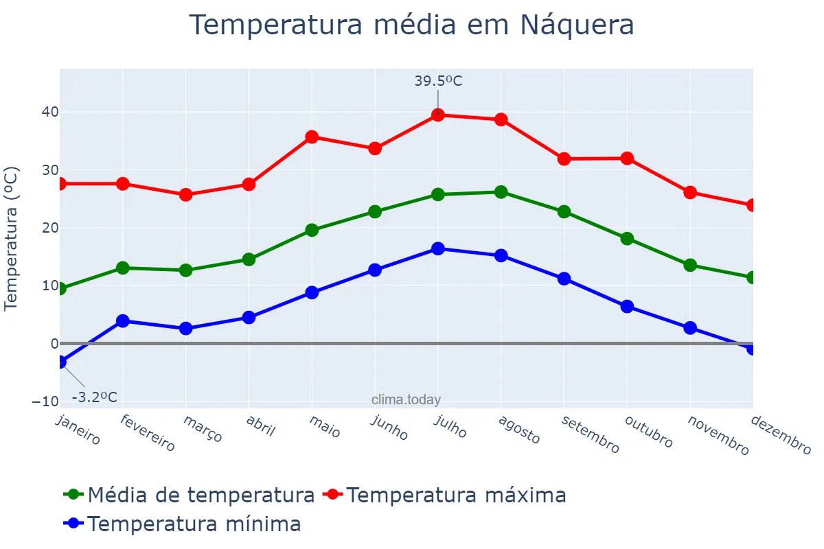 Temperatura anual em Náquera, Valencia, ES