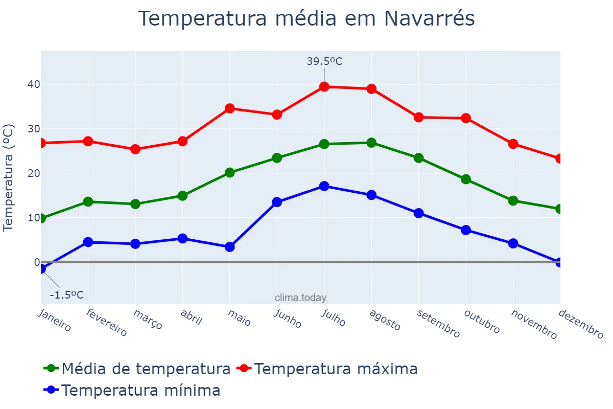 Temperatura anual em Navarrés, Valencia, ES