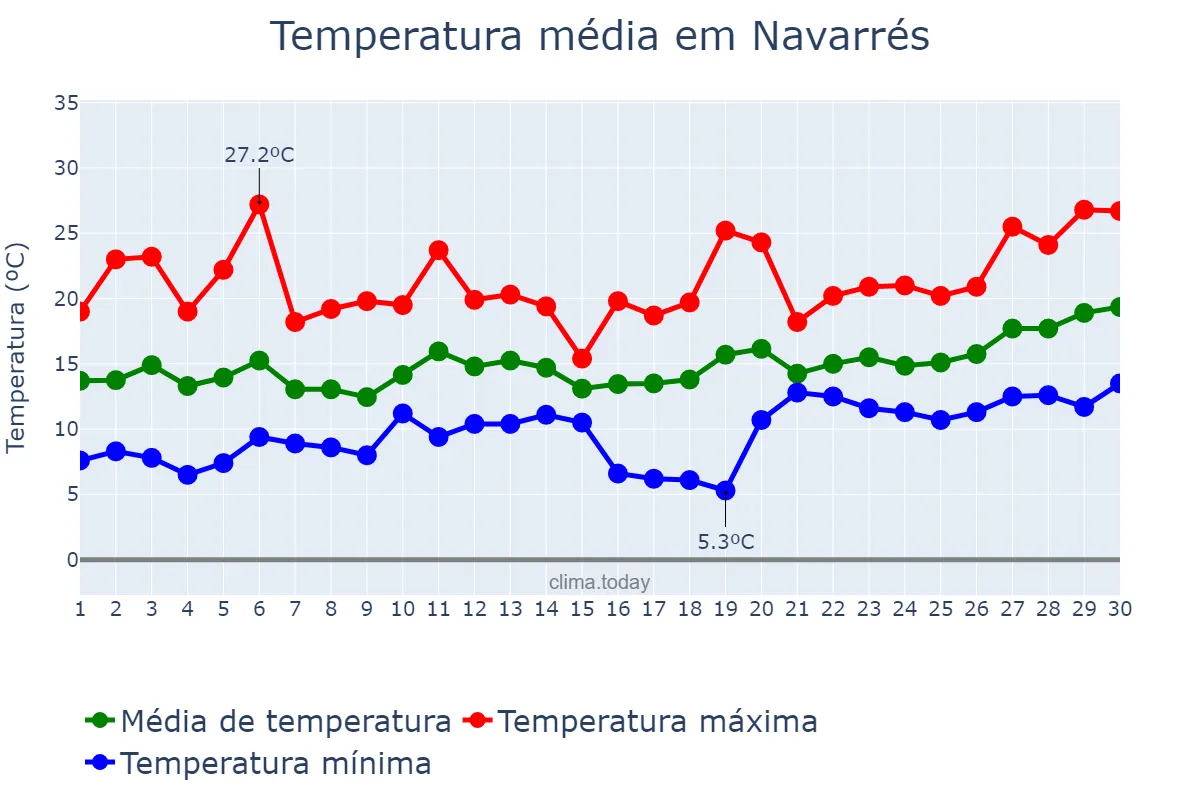 Temperatura em abril em Navarrés, Valencia, ES
