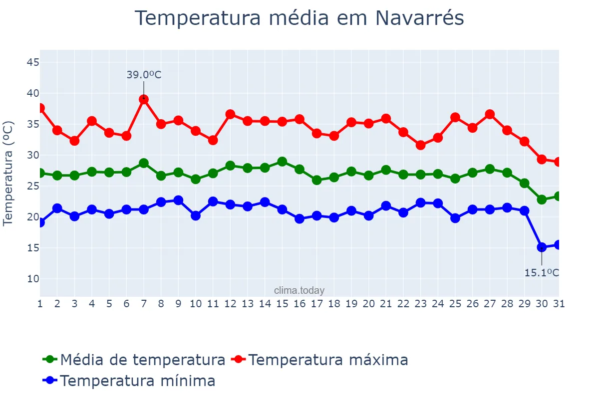 Temperatura em agosto em Navarrés, Valencia, ES