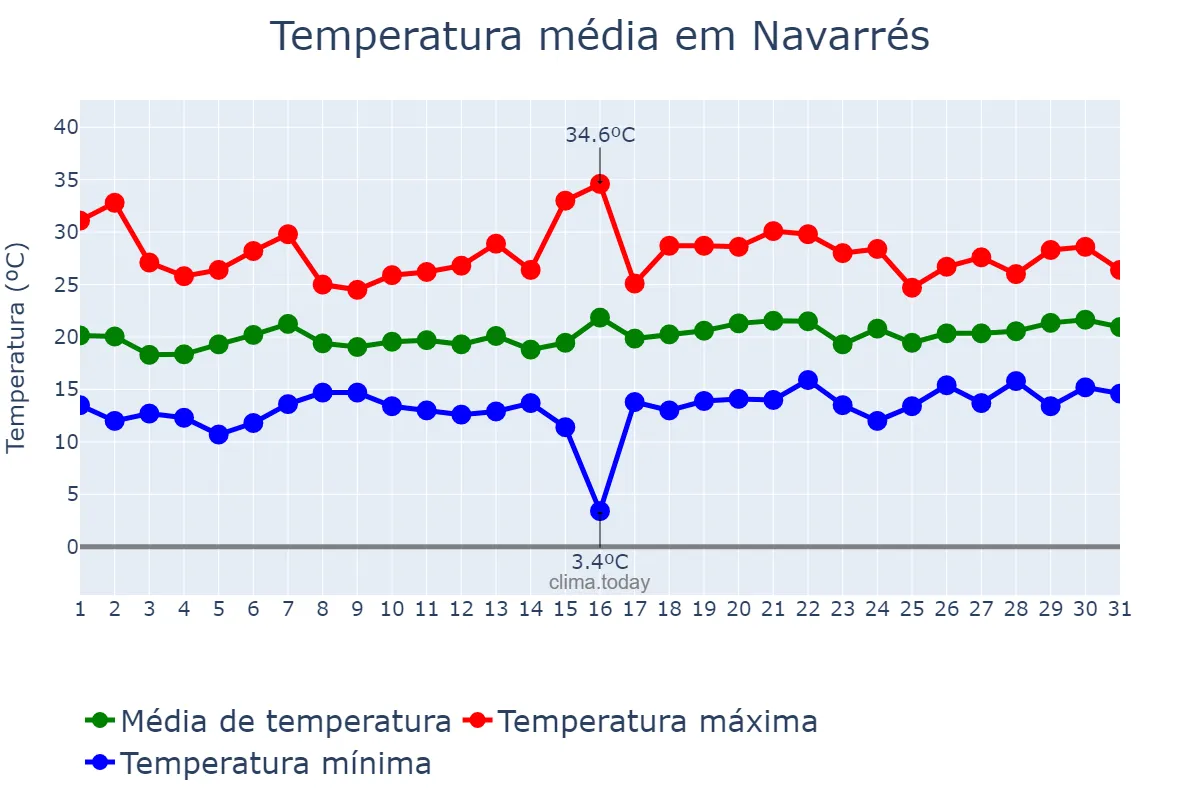 Temperatura em maio em Navarrés, Valencia, ES