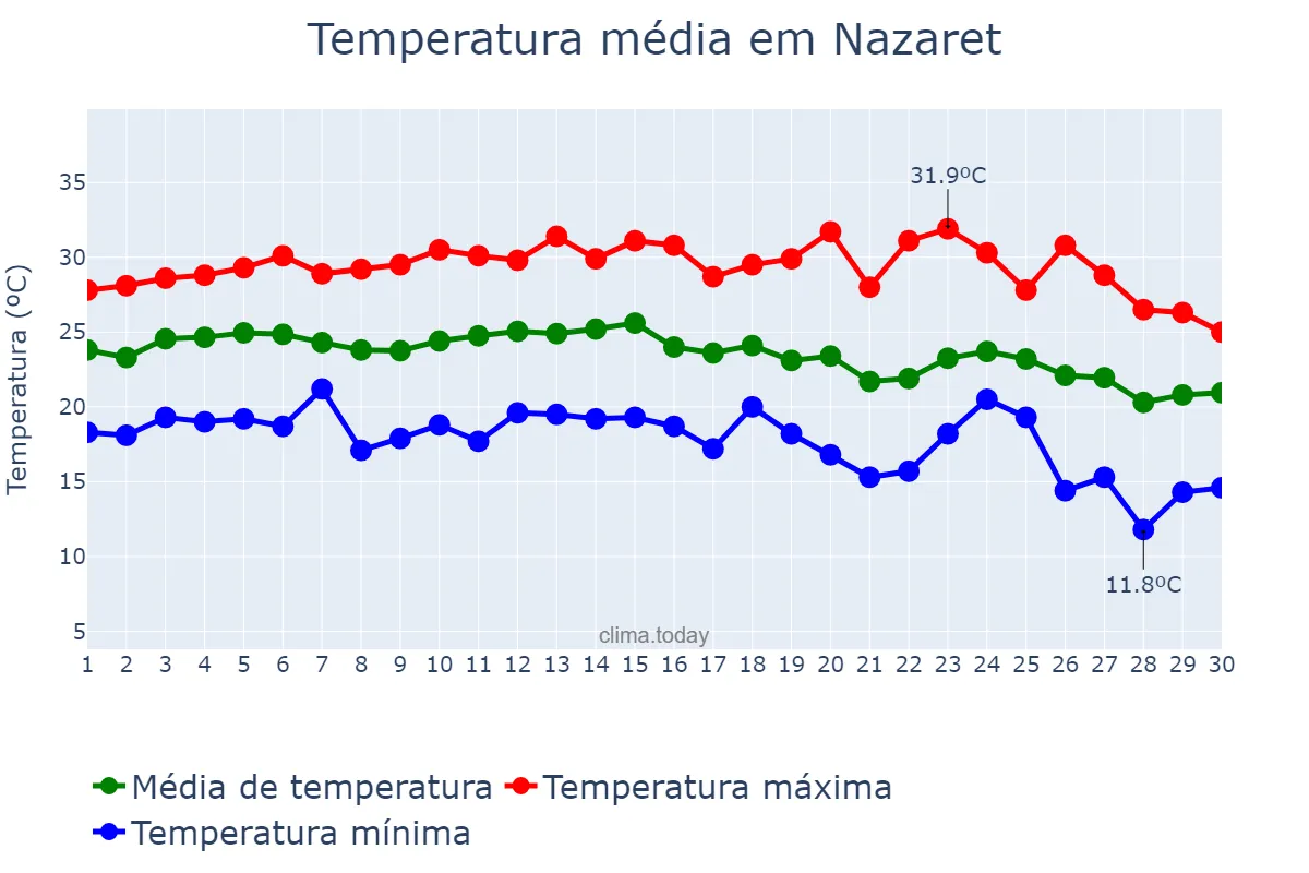 Temperatura em setembro em Nazaret, Valencia, ES