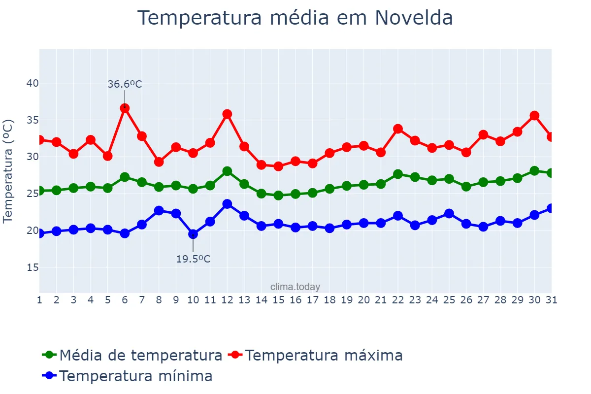 Temperatura em julho em Novelda, Valencia, ES
