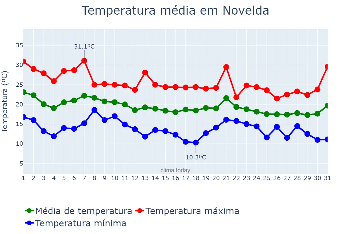Temperatura em outubro em Novelda, Valencia, ES