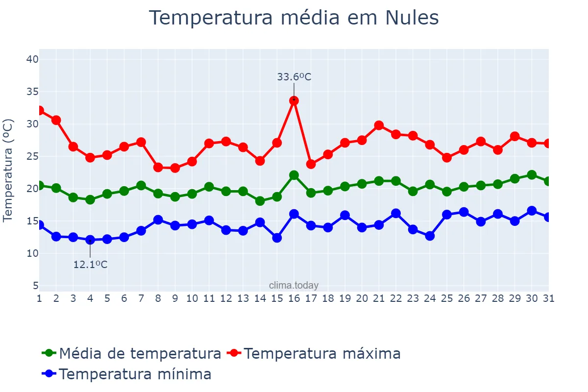 Temperatura em maio em Nules, Valencia, ES