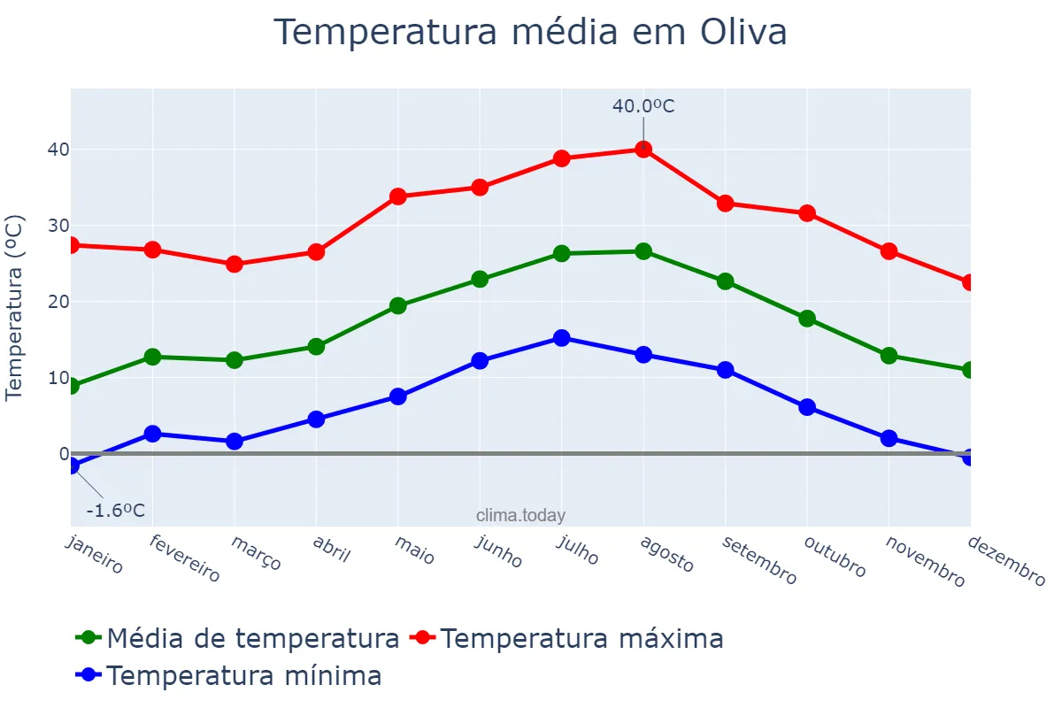 Temperatura anual em Oliva, Valencia, ES