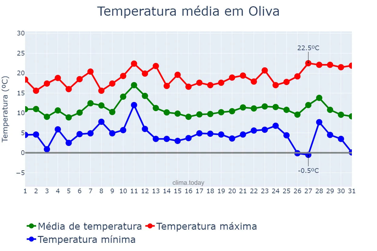 Temperatura em dezembro em Oliva, Valencia, ES