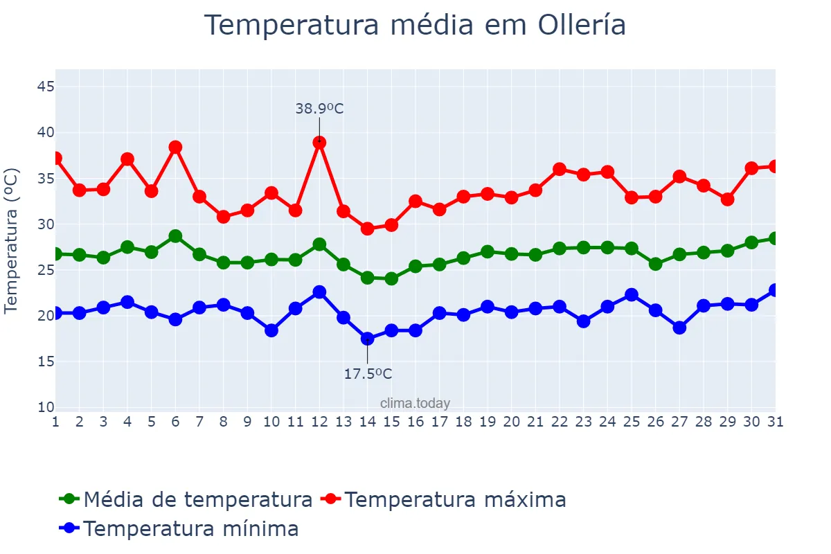 Temperatura em julho em Ollería, Valencia, ES