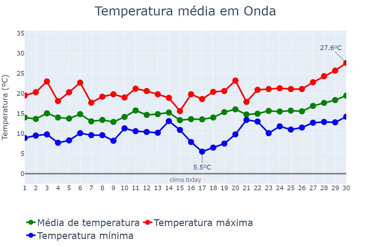 Temperatura em abril em Onda, Valencia, ES