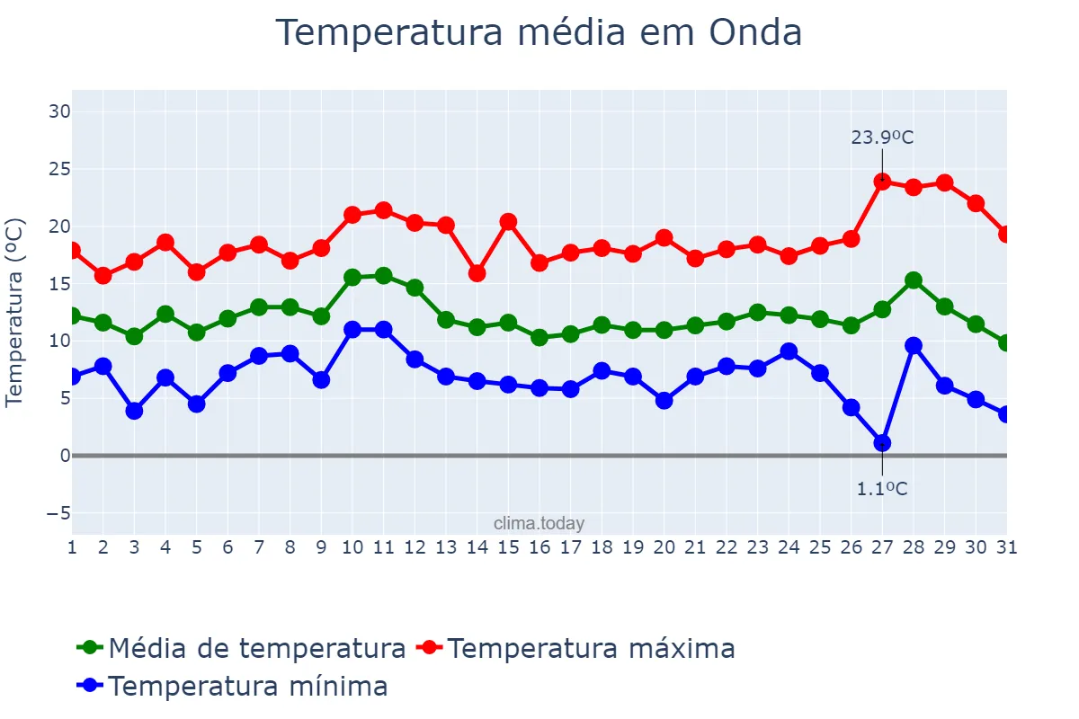 Temperatura em dezembro em Onda, Valencia, ES