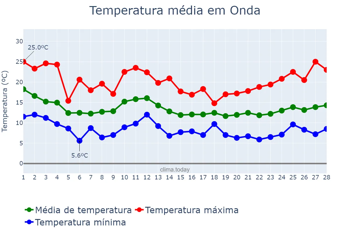 Temperatura em fevereiro em Onda, Valencia, ES