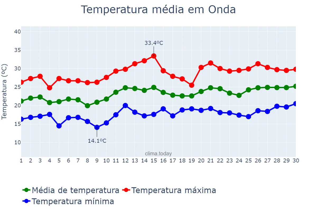 Temperatura em junho em Onda, Valencia, ES