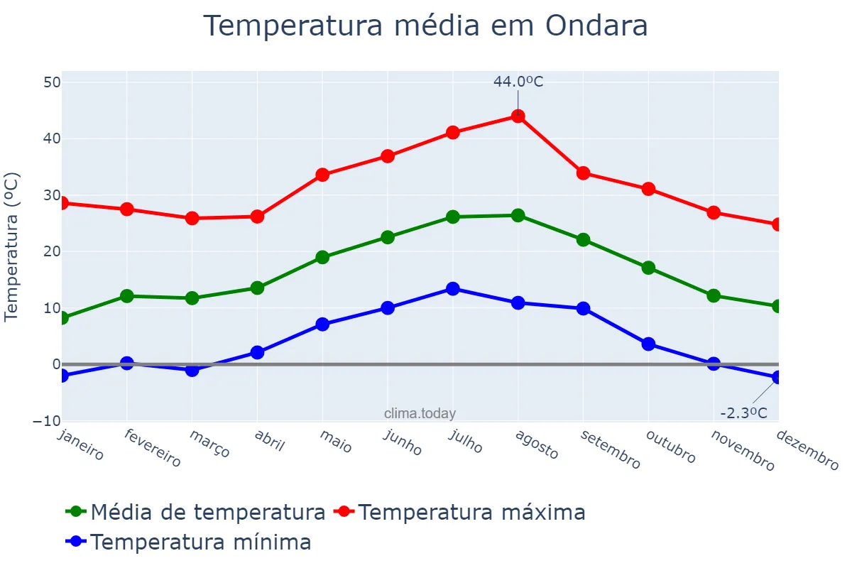 Temperatura anual em Ondara, Valencia, ES