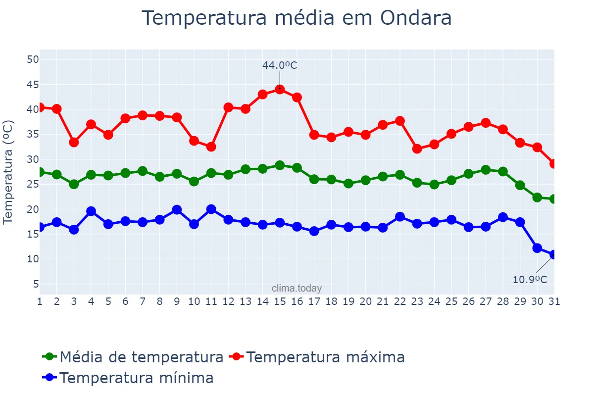 Temperatura em agosto em Ondara, Valencia, ES