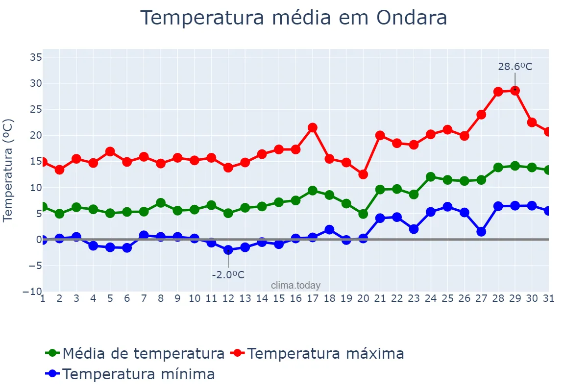 Temperatura em janeiro em Ondara, Valencia, ES