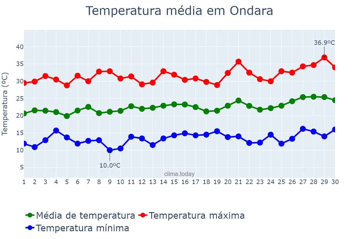 Temperatura em junho em Ondara, Valencia, ES