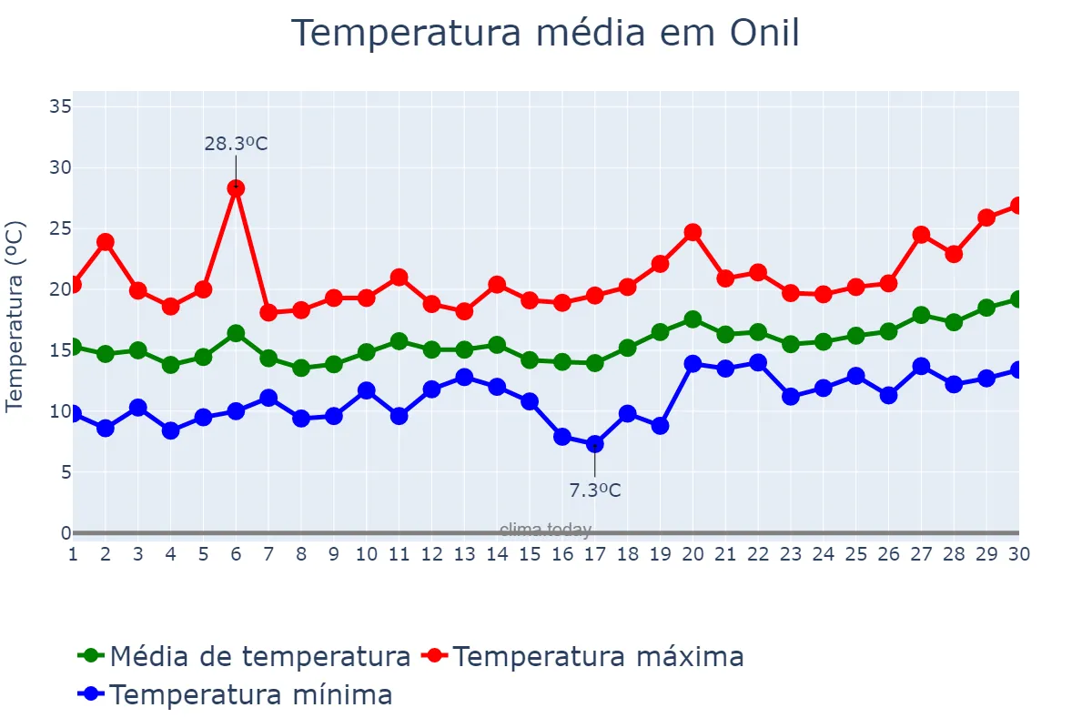 Temperatura em abril em Onil, Valencia, ES