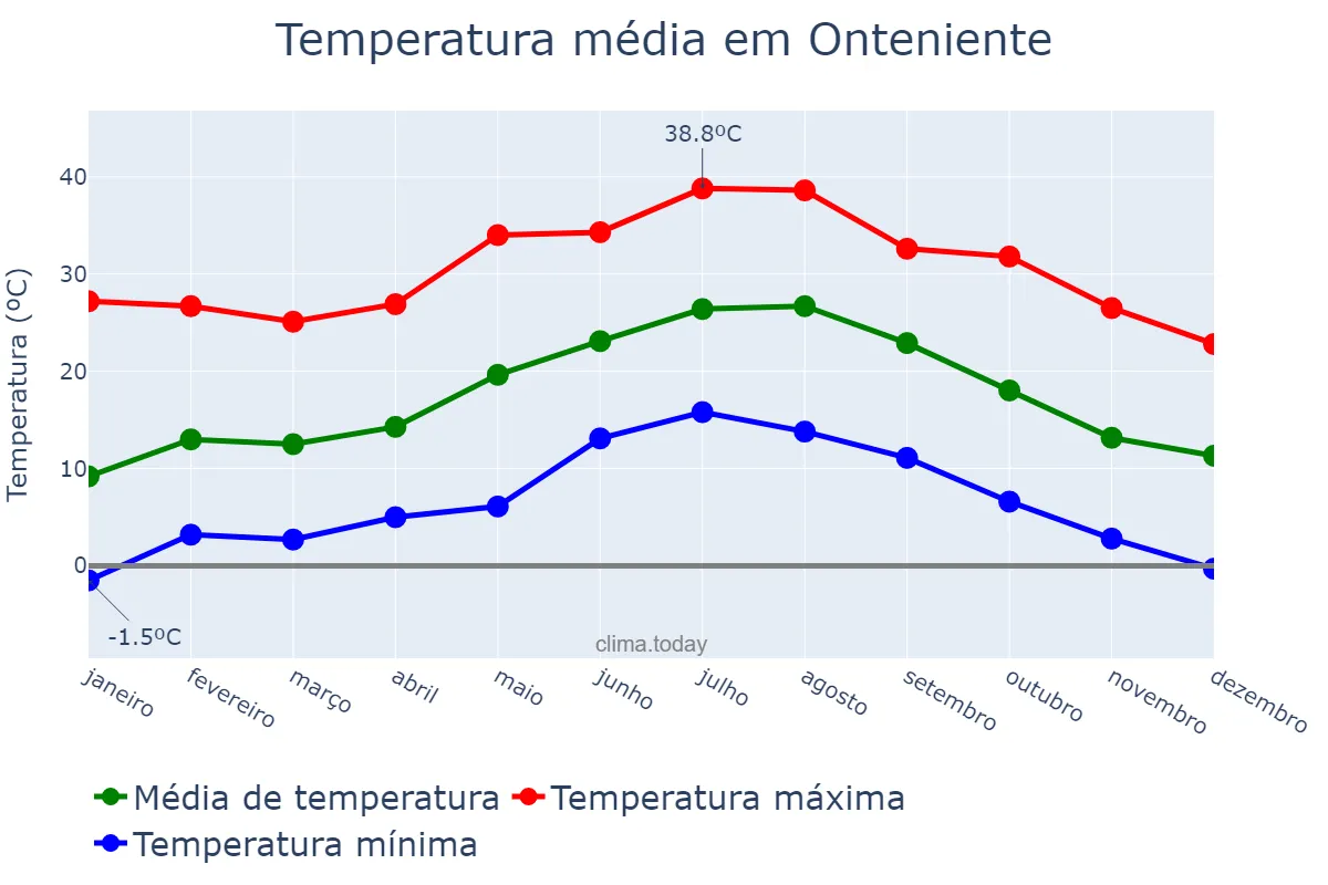 Temperatura anual em Onteniente, Valencia, ES