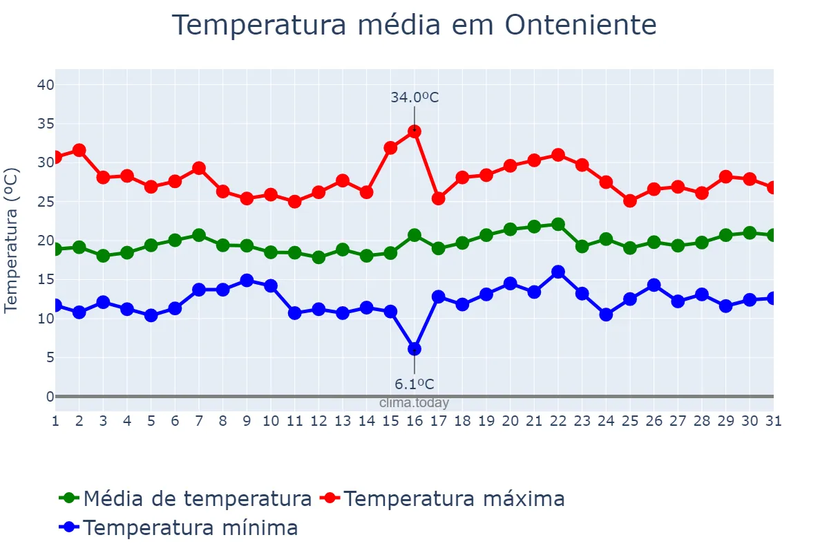 Temperatura em maio em Onteniente, Valencia, ES
