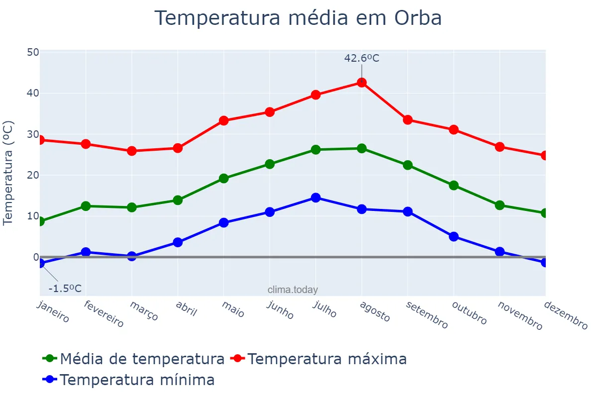 Temperatura anual em Orba, Valencia, ES