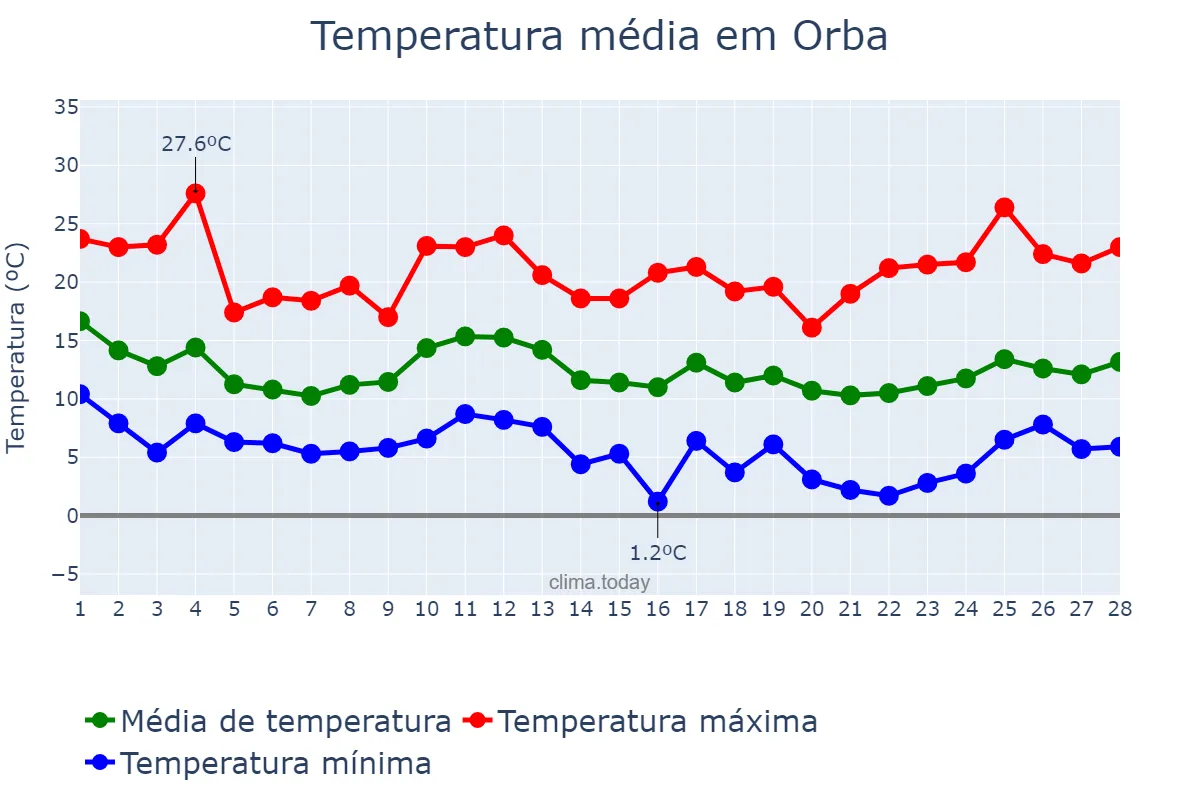 Temperatura em fevereiro em Orba, Valencia, ES