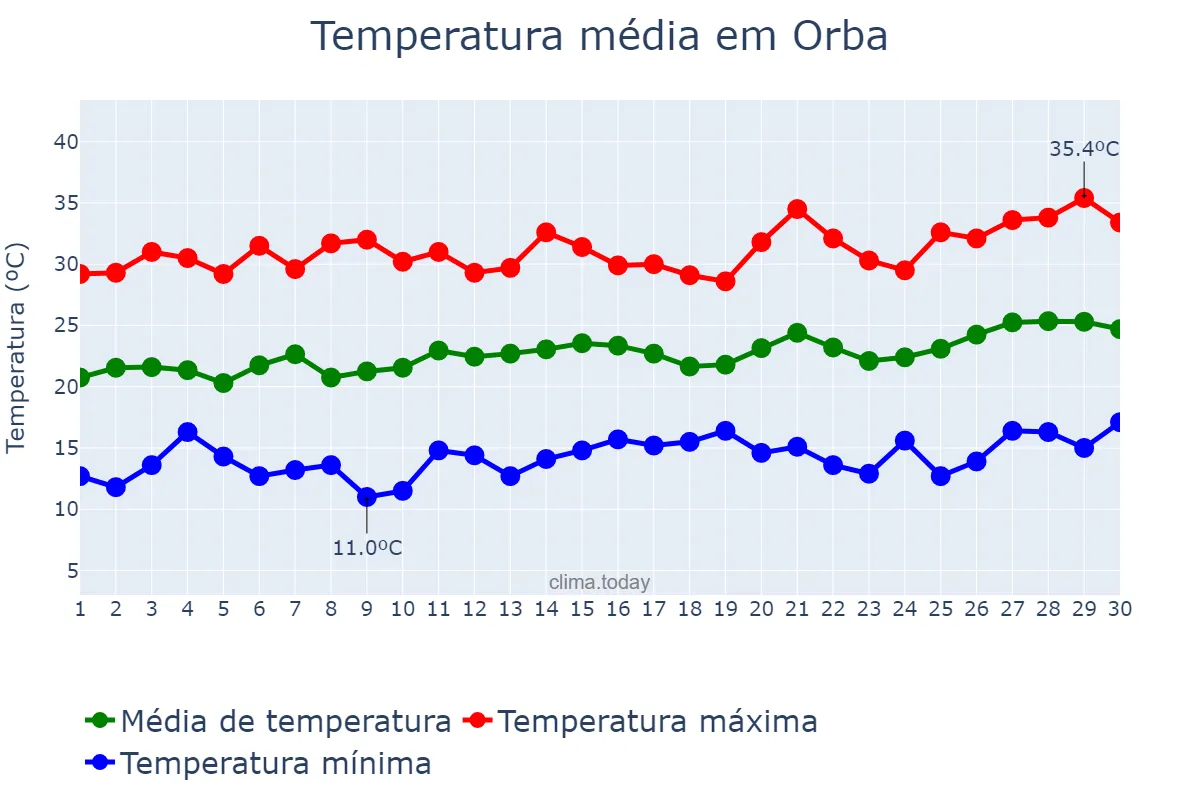 Temperatura em junho em Orba, Valencia, ES