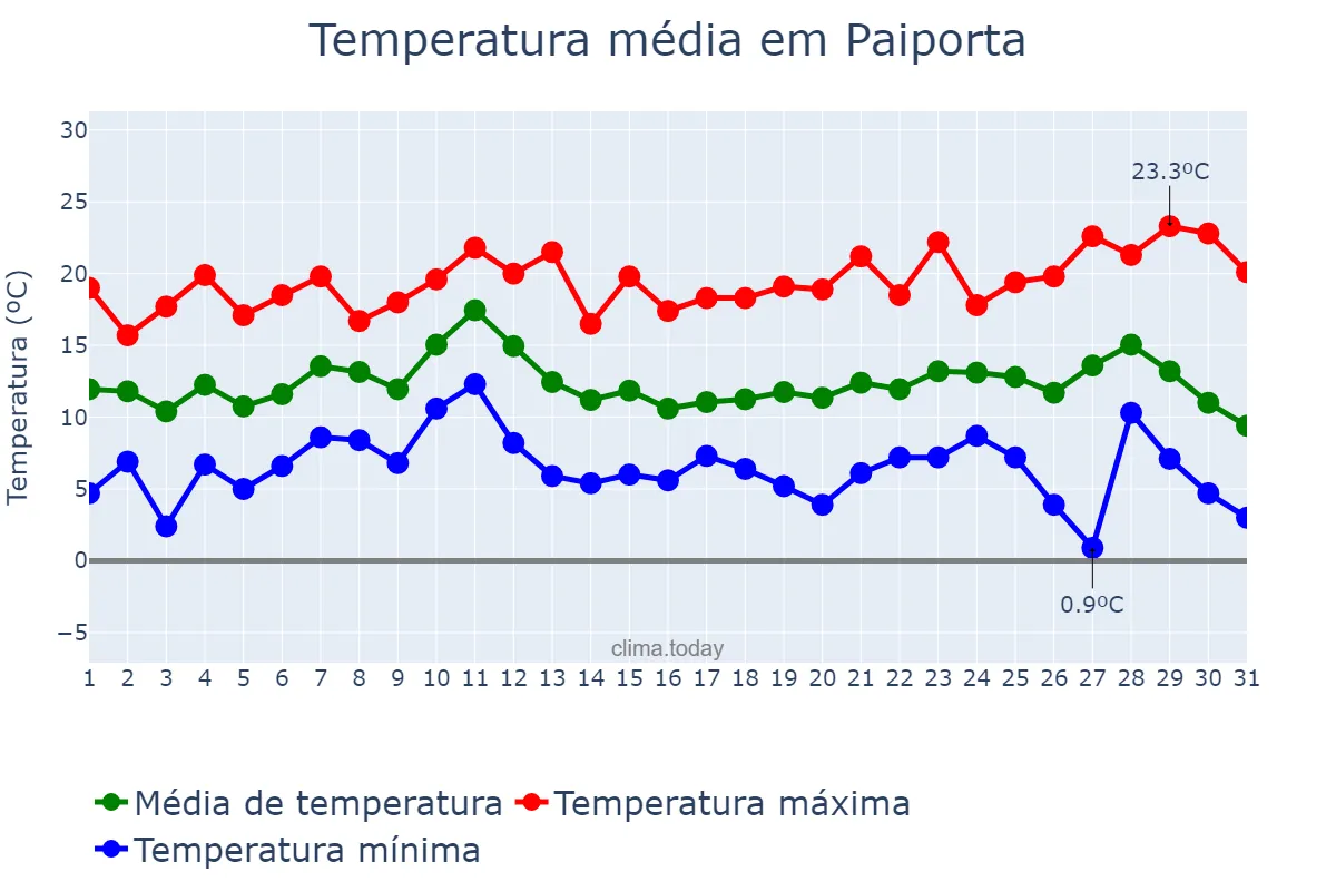 Temperatura em dezembro em Paiporta, Valencia, ES