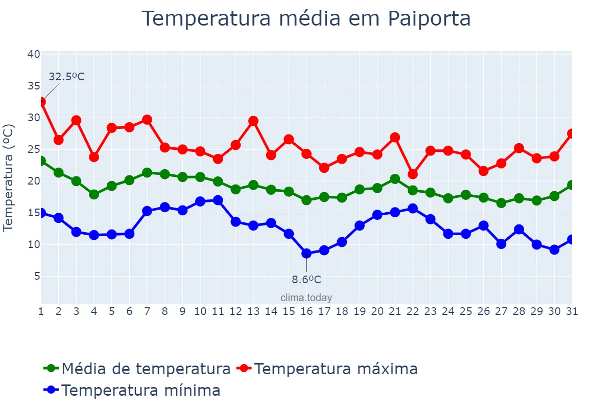 Temperatura em outubro em Paiporta, Valencia, ES