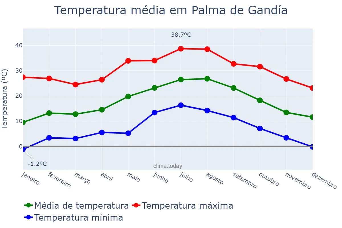 Temperatura anual em Palma de Gandía, Valencia, ES