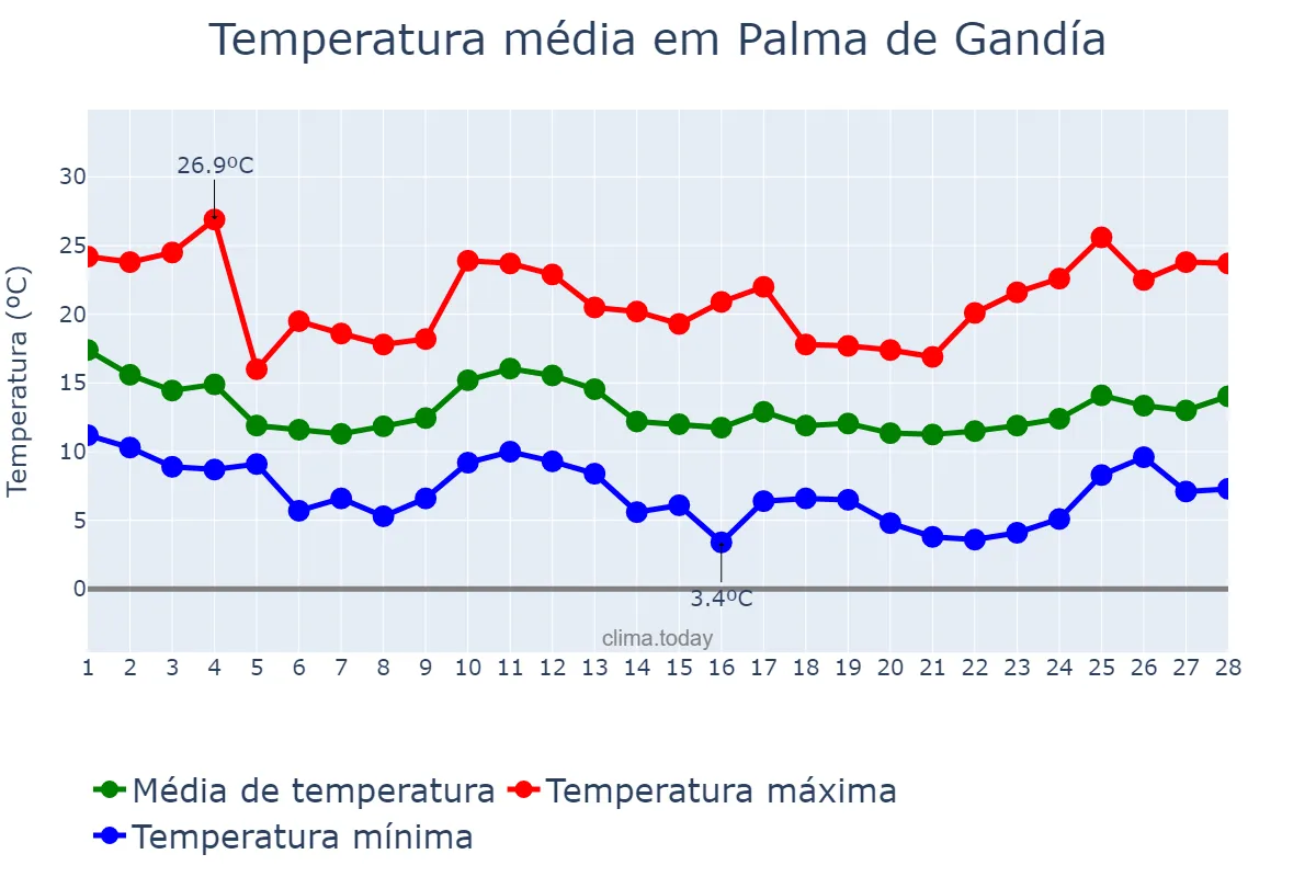 Temperatura em fevereiro em Palma de Gandía, Valencia, ES