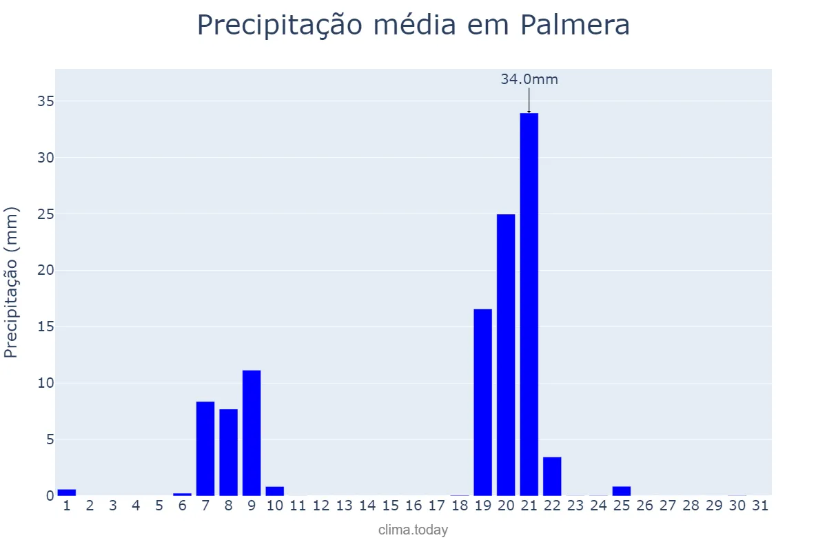 Precipitação em janeiro em Palmera, Valencia, ES