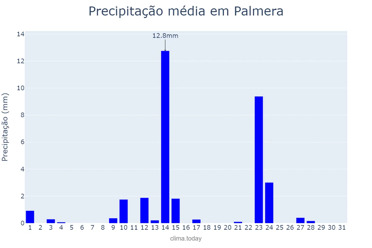 Precipitação em maio em Palmera, Valencia, ES