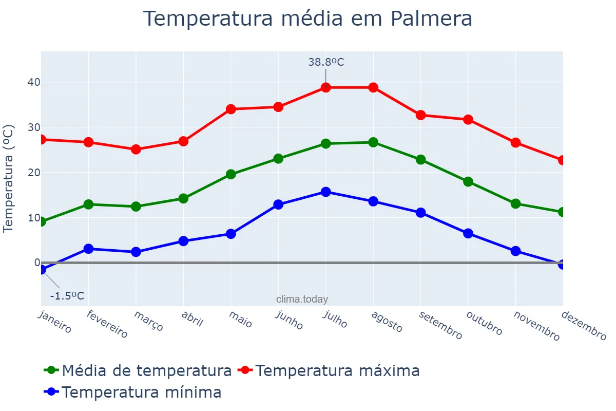 Temperatura anual em Palmera, Valencia, ES