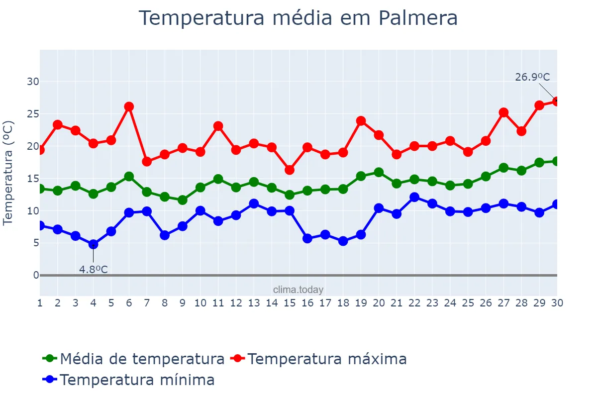 Temperatura em abril em Palmera, Valencia, ES