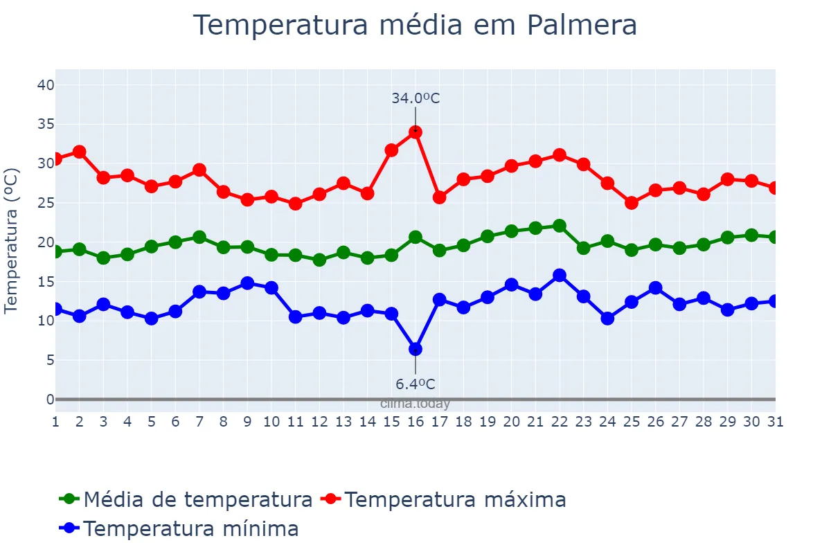 Temperatura em maio em Palmera, Valencia, ES