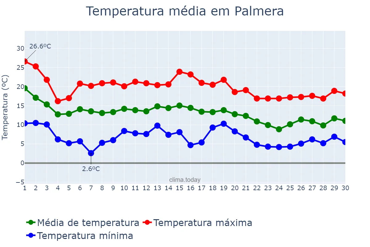 Temperatura em novembro em Palmera, Valencia, ES
