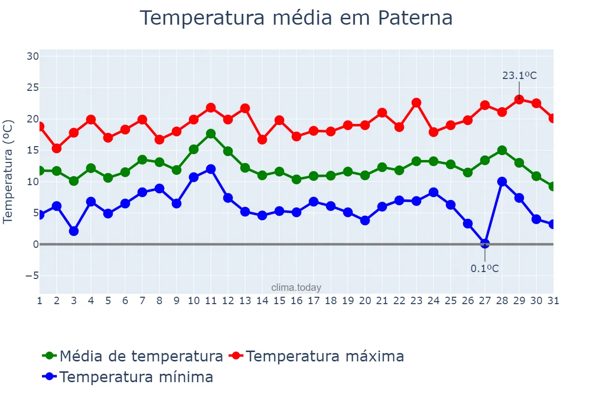 Temperatura em dezembro em Paterna, Valencia, ES
