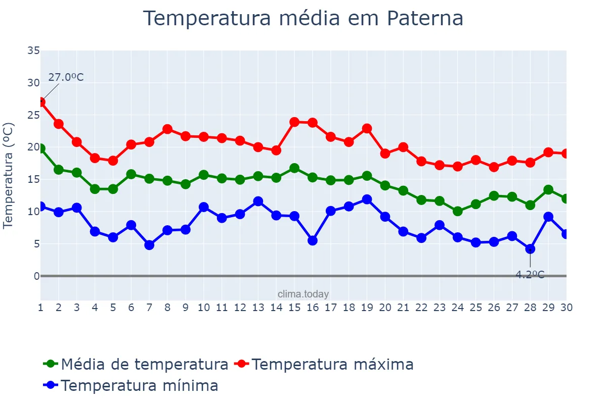 Temperatura em novembro em Paterna, Valencia, ES