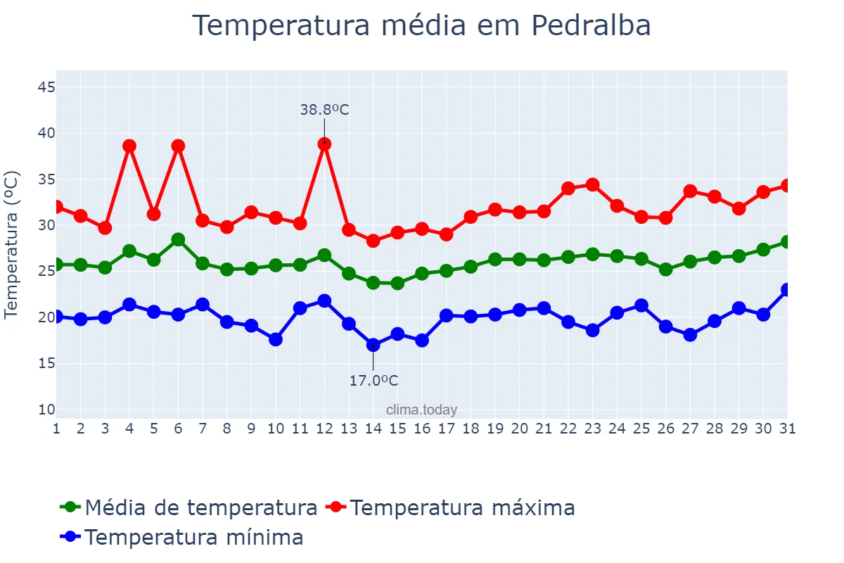Temperatura em julho em Pedralba, Valencia, ES