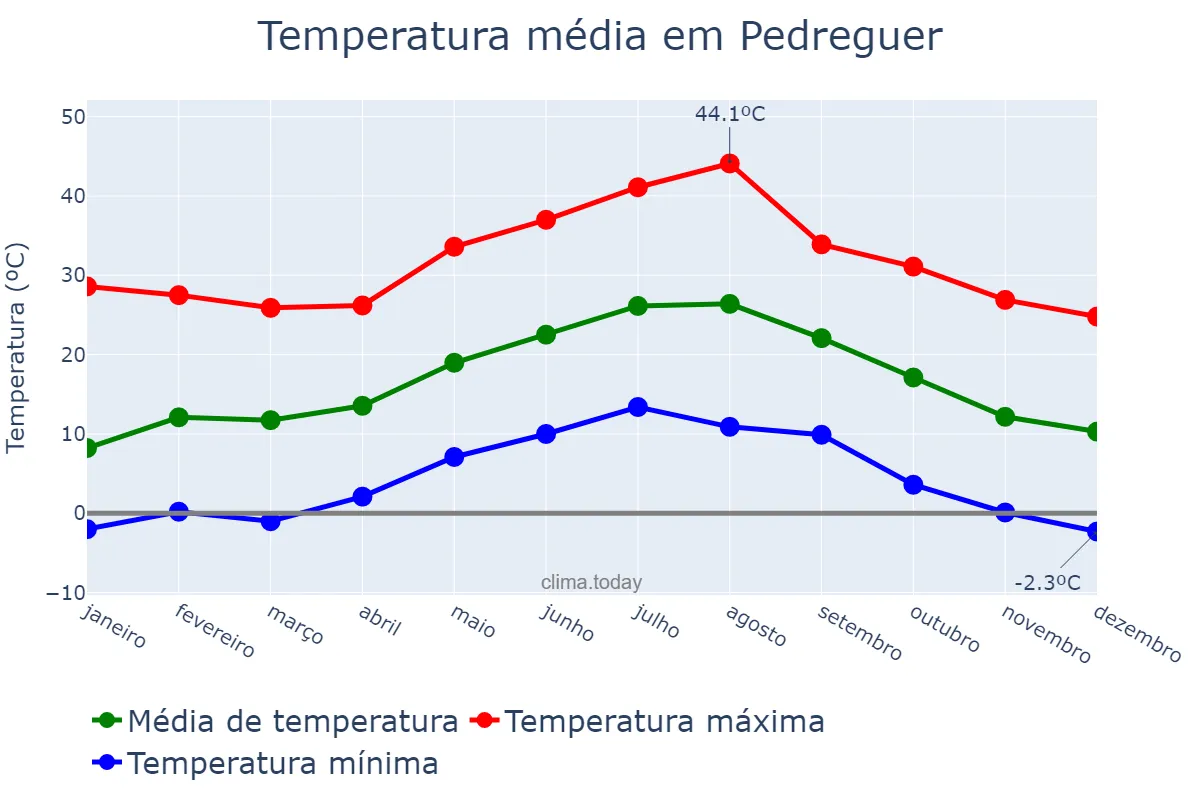 Temperatura anual em Pedreguer, Valencia, ES