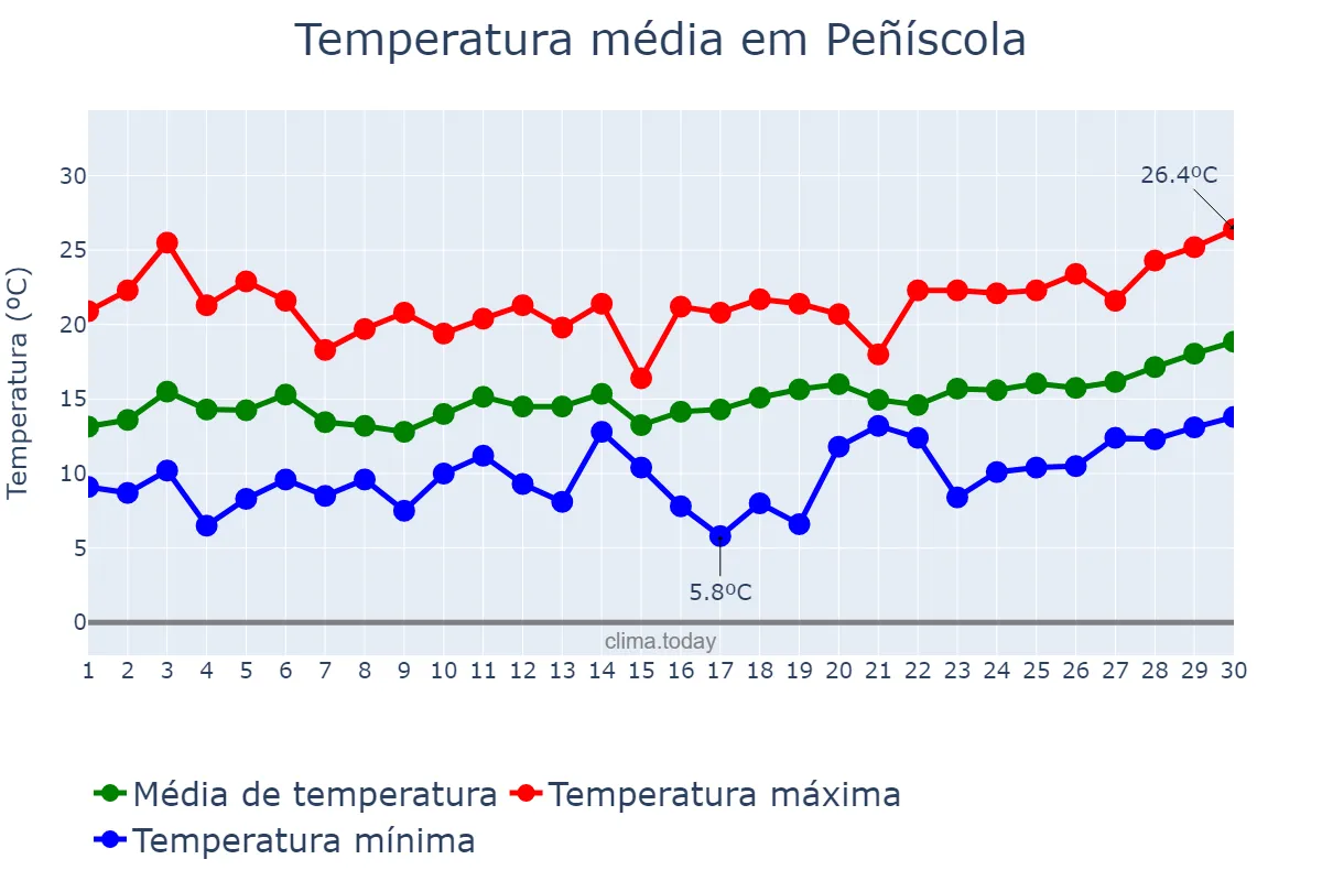 Temperatura em abril em Peñíscola, Valencia, ES