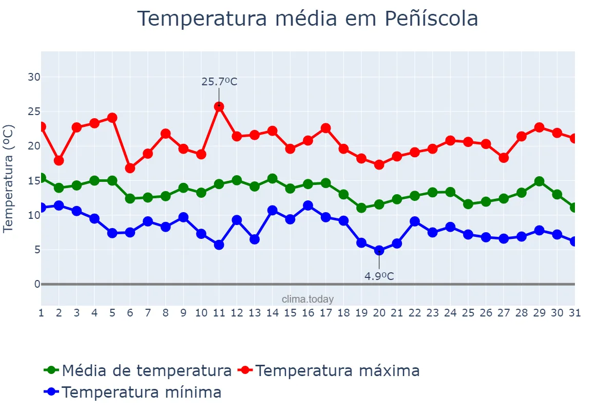 Temperatura em marco em Peñíscola, Valencia, ES
