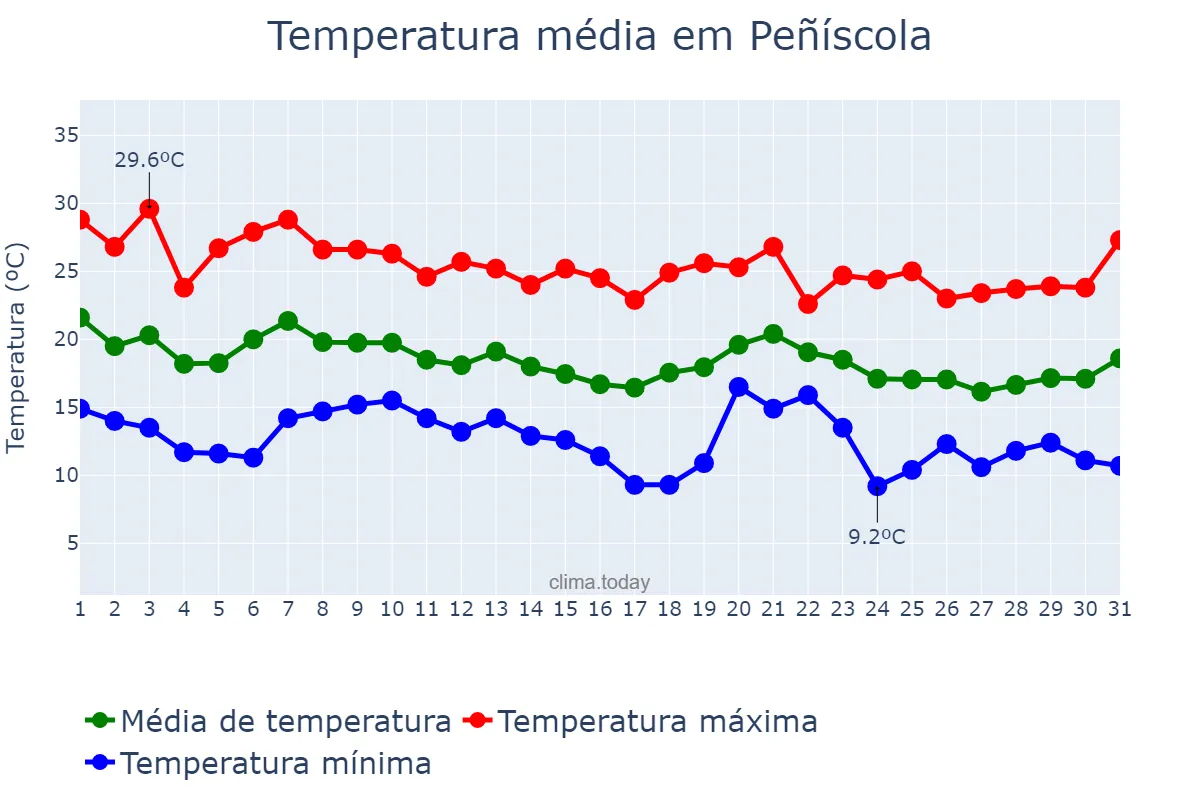 Temperatura em outubro em Peñíscola, Valencia, ES