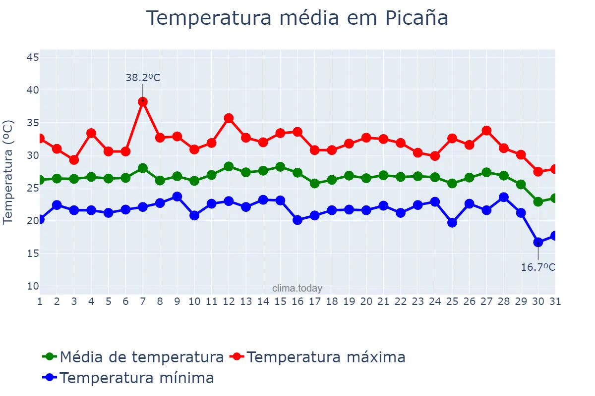 Temperatura em agosto em Picaña, Valencia, ES