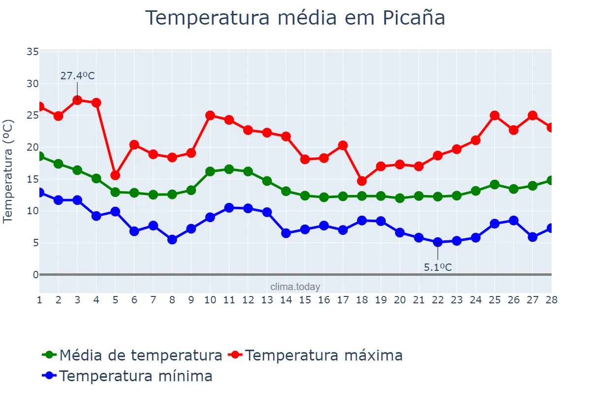 Temperatura em fevereiro em Picaña, Valencia, ES
