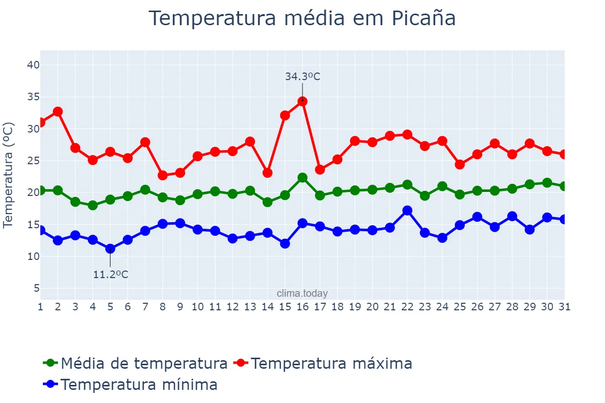 Temperatura em maio em Picaña, Valencia, ES