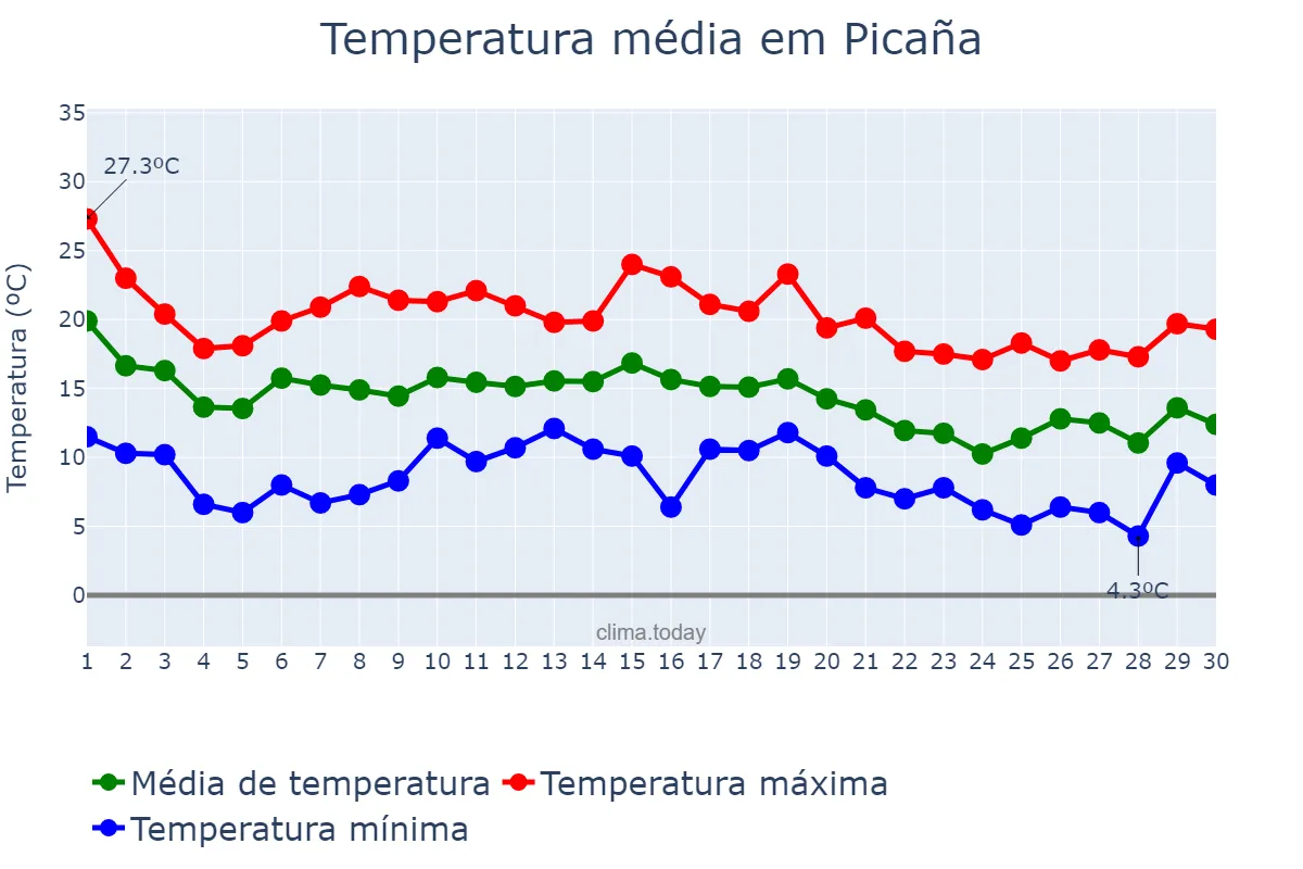 Temperatura em novembro em Picaña, Valencia, ES