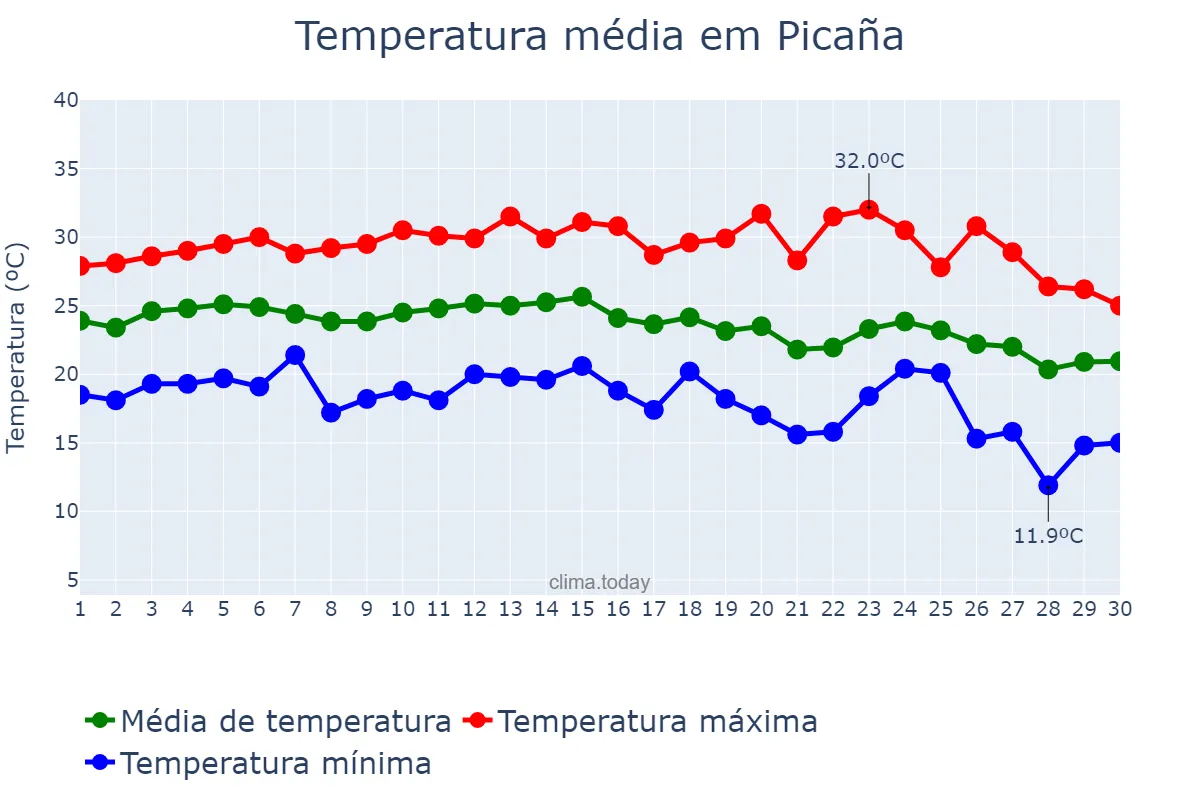 Temperatura em setembro em Picaña, Valencia, ES